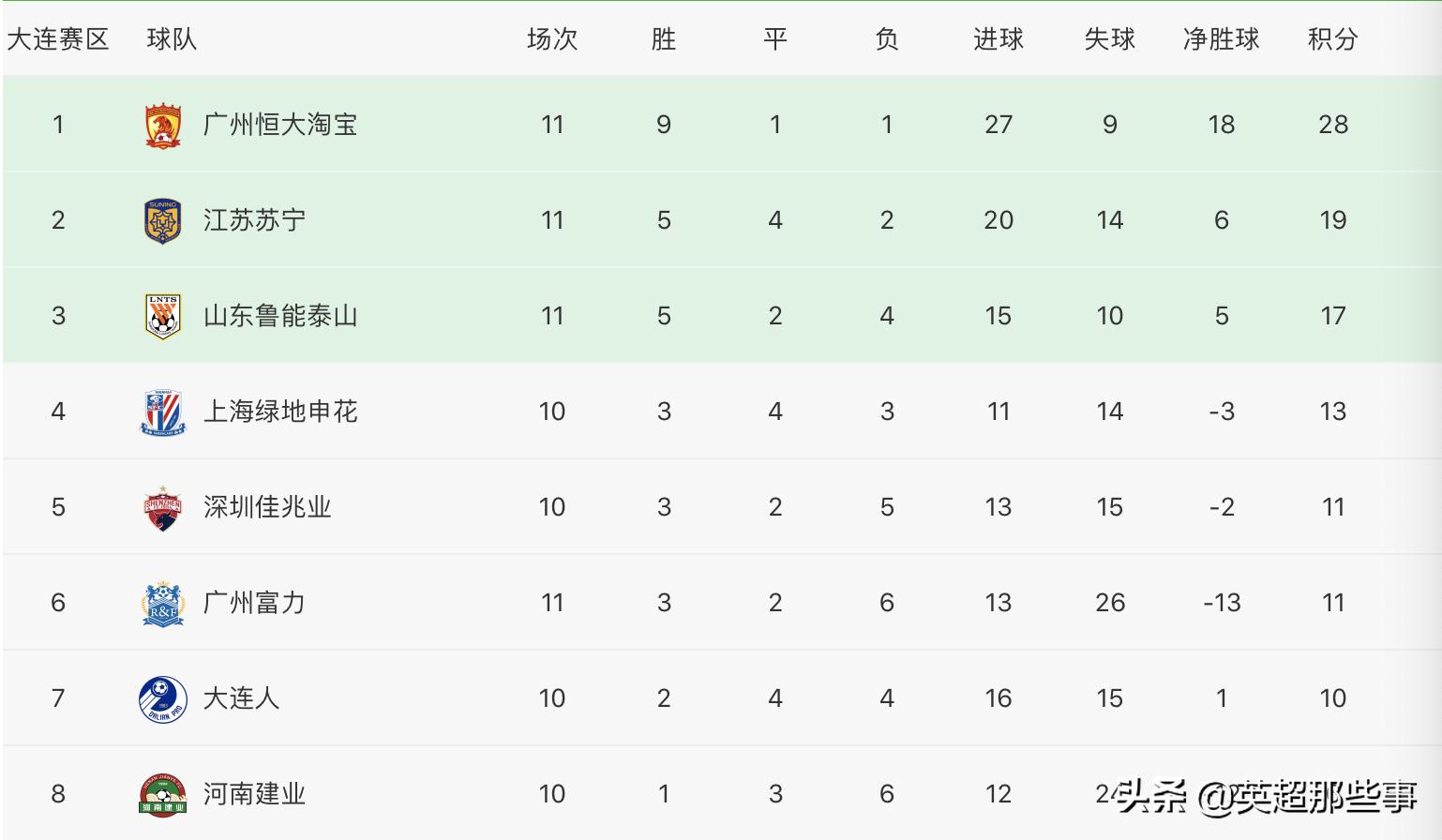 鲁能客场大胜,稳居中超榜首位置! 鲁能客场大胜,稳居中超榜首位置!