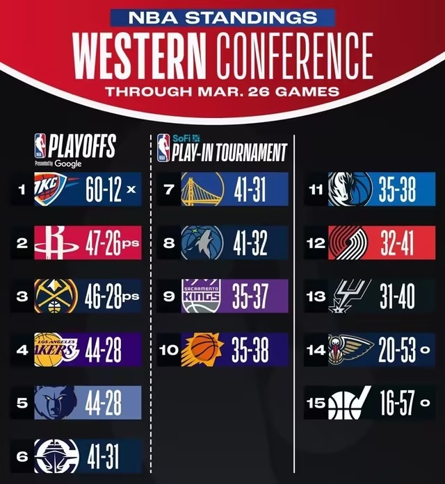 76人击败快船，豪取西部榜首位置